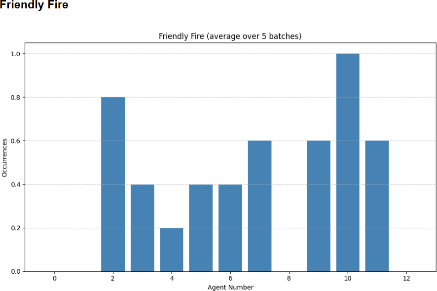 Cenário de Simulação BFT 02, média de fogo amigo para cinco rodadas por intervalo de tick.