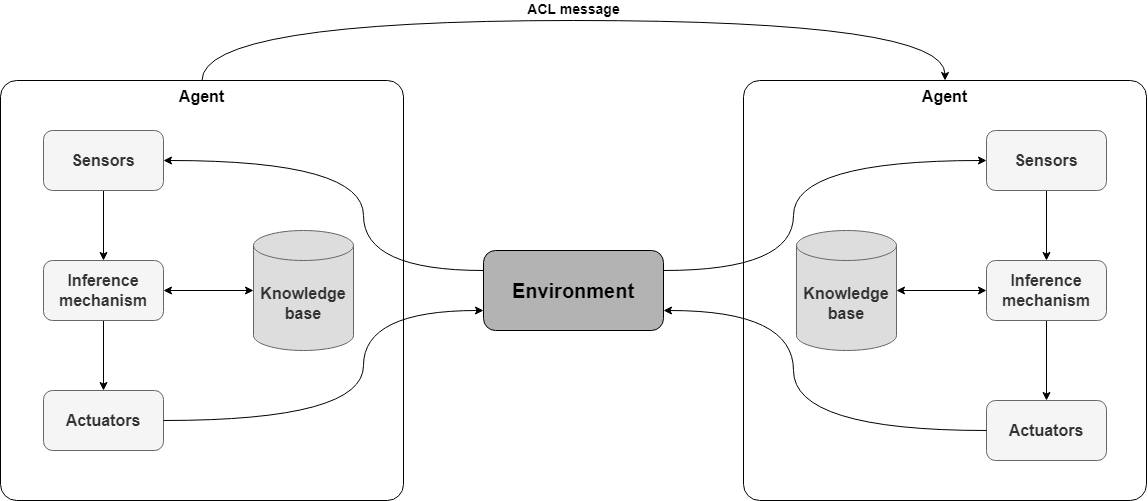 Layout Geral do Sistema Multiagente (MAS) adaptado dos padrões FIPA