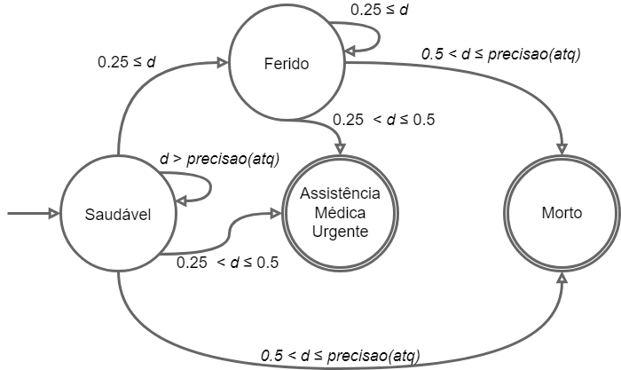 Agentes e suas transições de estados