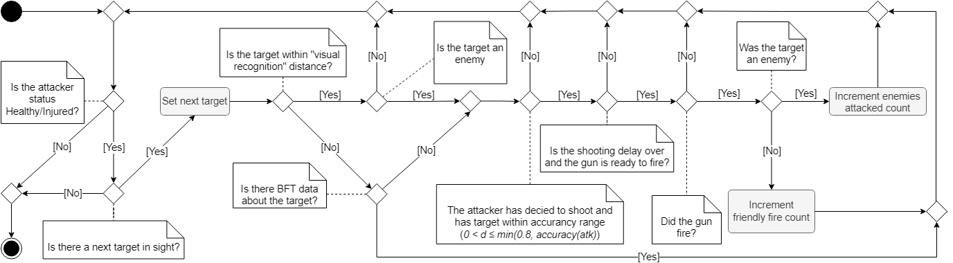 Fluxo de fogo amigo da aplicação.